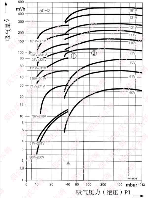 2BV系列液環(huán)真空泵性能曲線 2BV系列液環(huán)真空泵性能曲線