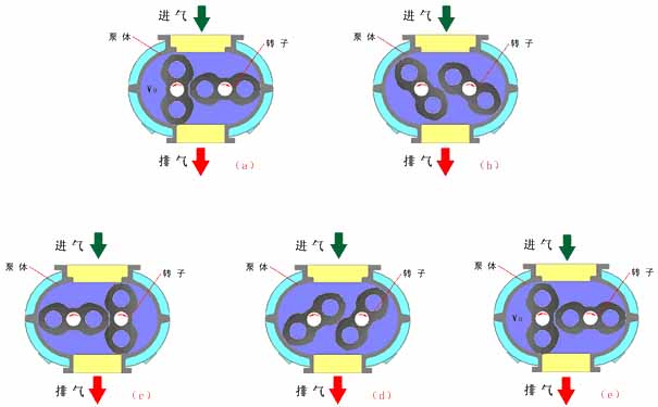 羅茨真空泵工作原理圖/羅茨泵工作原理圖 羅茨真空泵工作原理圖/羅茨泵工作原理圖